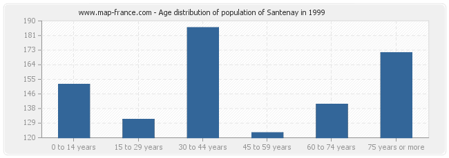 Age distribution of population of Santenay in 1999