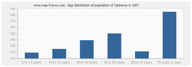 Age distribution of population of Santenay in 2007