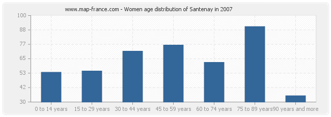 Women age distribution of Santenay in 2007