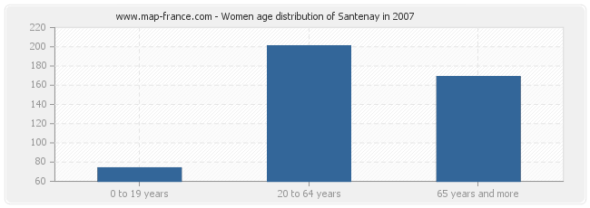 Women age distribution of Santenay in 2007