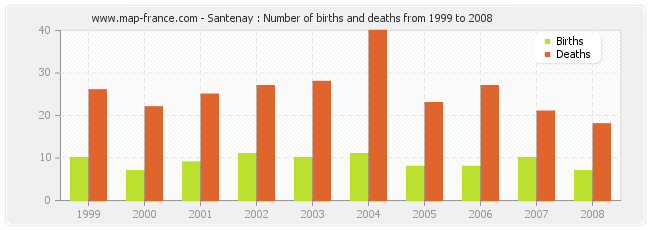 Santenay : Number of births and deaths from 1999 to 2008