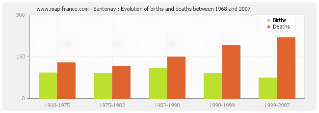 Santenay : Evolution of births and deaths between 1968 and 2007
