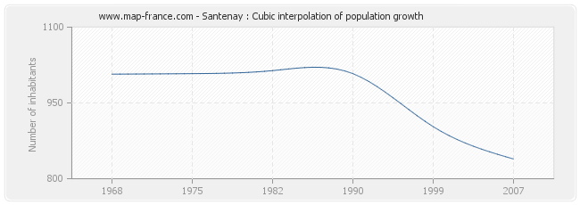 Santenay : Cubic interpolation of population growth