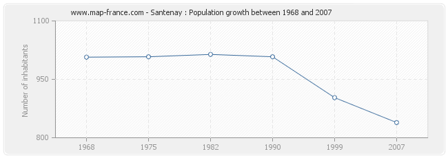 Population Santenay