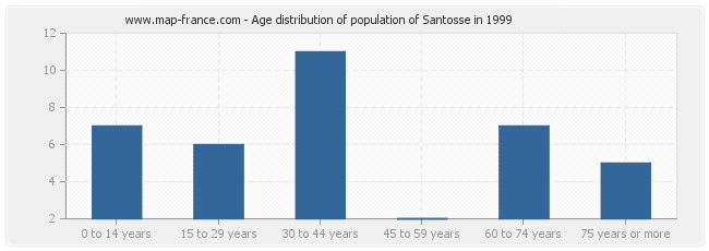 Age distribution of population of Santosse in 1999
