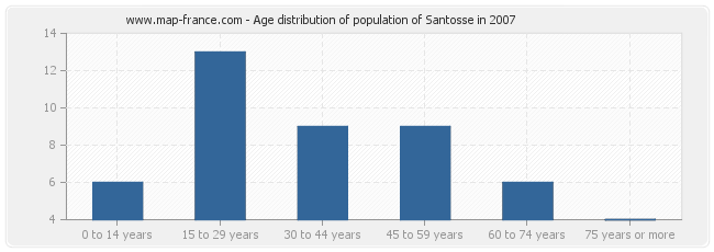 Age distribution of population of Santosse in 2007