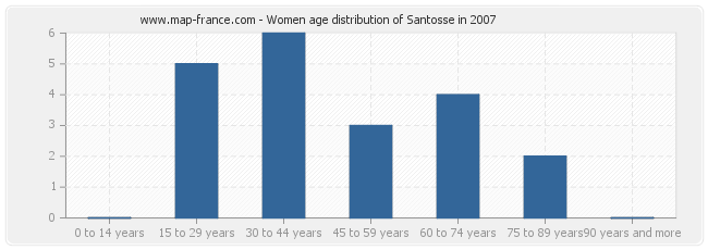 Women age distribution of Santosse in 2007