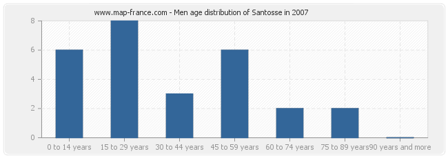 Men age distribution of Santosse in 2007