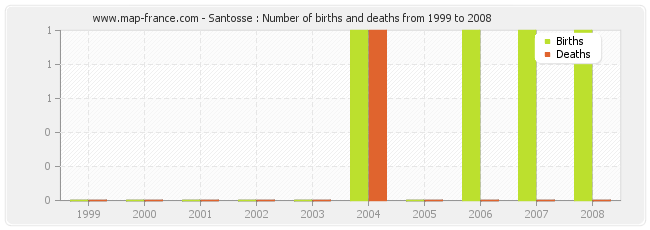 Santosse : Number of births and deaths from 1999 to 2008