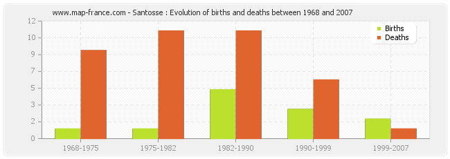 Santosse : Evolution of births and deaths between 1968 and 2007