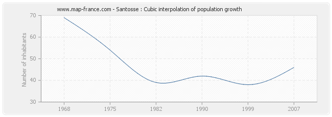 Santosse : Cubic interpolation of population growth