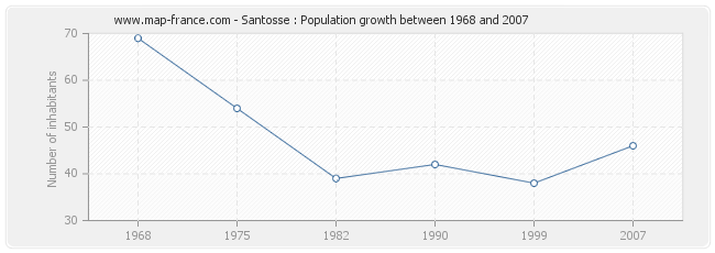 Population Santosse