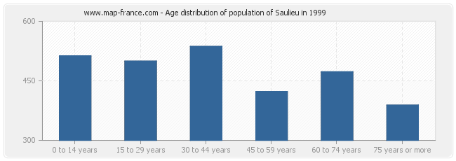 Age distribution of population of Saulieu in 1999