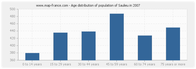 Age distribution of population of Saulieu in 2007