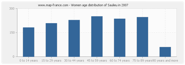 Women age distribution of Saulieu in 2007