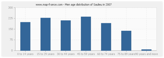 Men age distribution of Saulieu in 2007