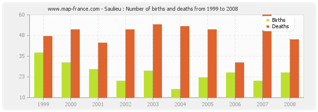 Saulieu : Number of births and deaths from 1999 to 2008
