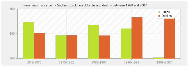 Saulieu : Evolution of births and deaths between 1968 and 2007