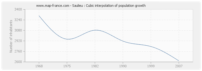 Saulieu : Cubic interpolation of population growth