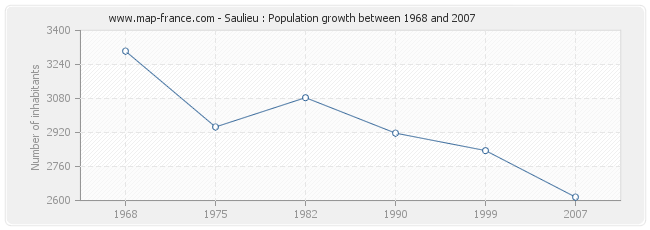 Population Saulieu