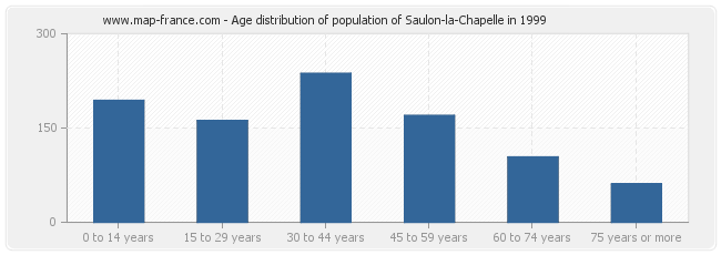 Age distribution of population of Saulon-la-Chapelle in 1999