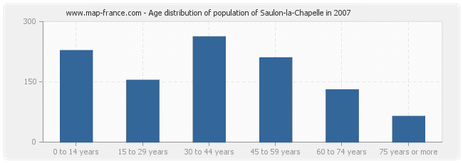 Age distribution of population of Saulon-la-Chapelle in 2007
