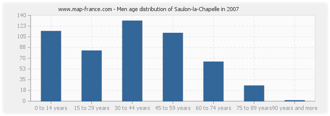 Men age distribution of Saulon-la-Chapelle in 2007