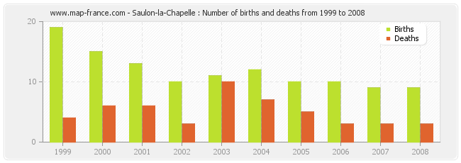 Saulon-la-Chapelle : Number of births and deaths from 1999 to 2008