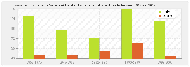Saulon-la-Chapelle : Evolution of births and deaths between 1968 and 2007
