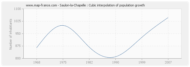 Saulon-la-Chapelle : Cubic interpolation of population growth