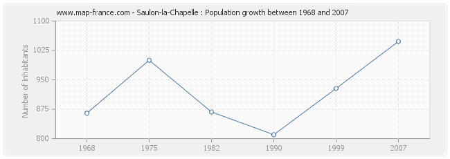 Population Saulon-la-Chapelle