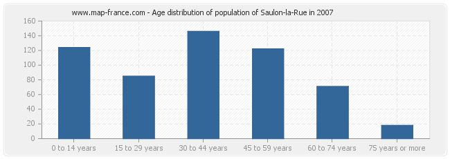 Age distribution of population of Saulon-la-Rue in 2007