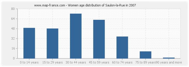 Women age distribution of Saulon-la-Rue in 2007