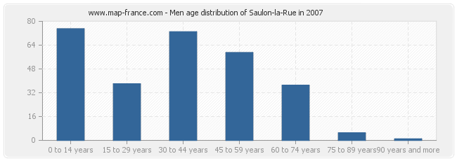 Men age distribution of Saulon-la-Rue in 2007