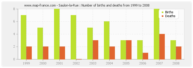 Saulon-la-Rue : Number of births and deaths from 1999 to 2008