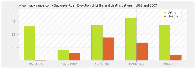 Saulon-la-Rue : Evolution of births and deaths between 1968 and 2007