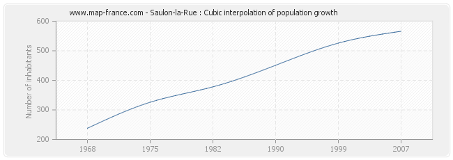 Saulon-la-Rue : Cubic interpolation of population growth