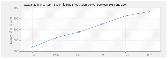 Population Saulon-la-Rue