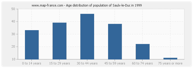Age distribution of population of Saulx-le-Duc in 1999