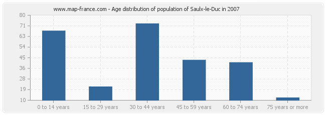Age distribution of population of Saulx-le-Duc in 2007