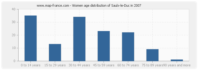 Women age distribution of Saulx-le-Duc in 2007