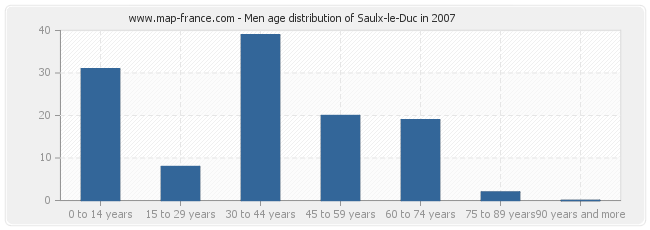 Men age distribution of Saulx-le-Duc in 2007