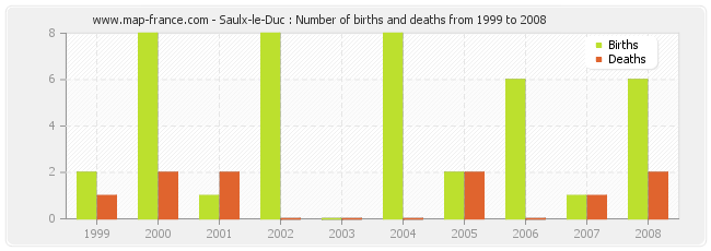 Saulx-le-Duc : Number of births and deaths from 1999 to 2008