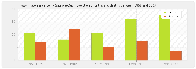 Saulx-le-Duc : Evolution of births and deaths between 1968 and 2007