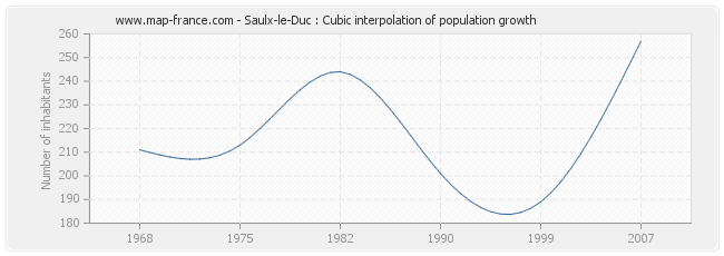 Saulx-le-Duc : Cubic interpolation of population growth