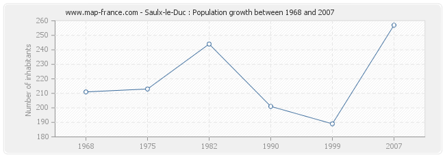 Population Saulx-le-Duc
