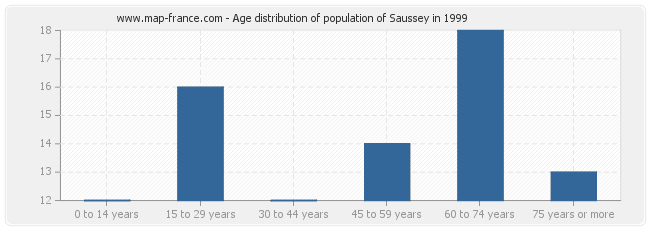 Age distribution of population of Saussey in 1999