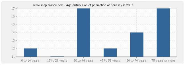 Age distribution of population of Saussey in 2007