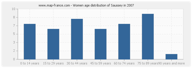 Women age distribution of Saussey in 2007