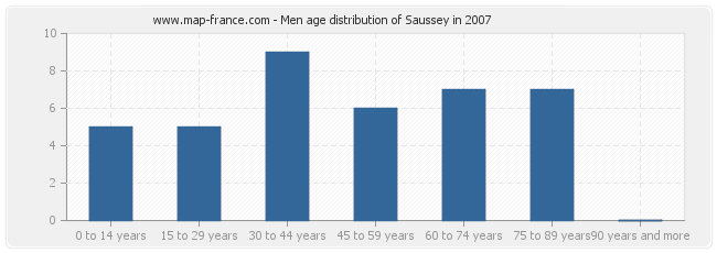 Men age distribution of Saussey in 2007